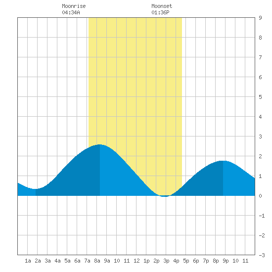 Southold tide chart for Monday, January 8, 2024