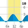 Southold tide chart for Saturday, February 10, 2024