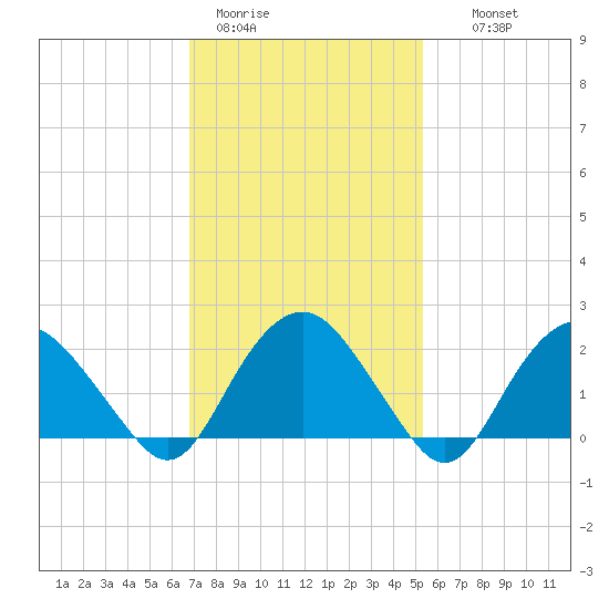 Southold tide chart for Sunday, February 11, 2024