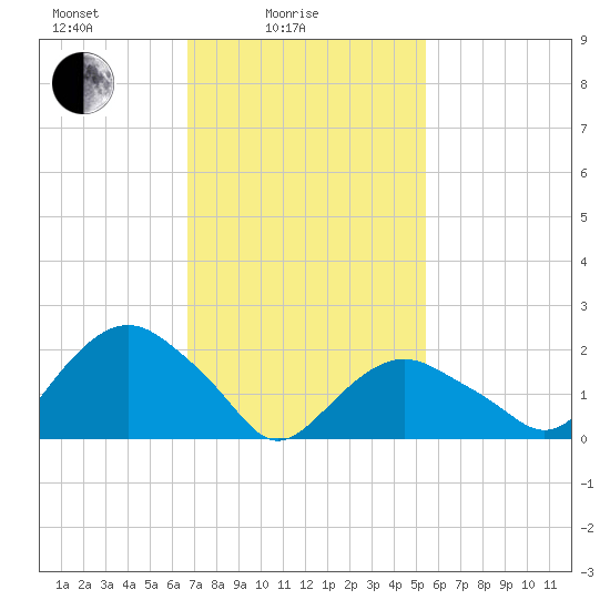 Southold tide chart for Friday, February 16, 2024