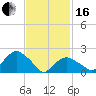 Southold tide chart for Friday, February 16, 2024