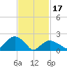 Southold tide chart for Saturday, February 17, 2024