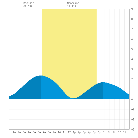 Southold tide chart for Sunday, February 18, 2024