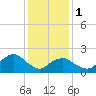 Southold tide chart for Thursday, February 1, 2024