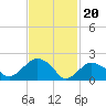 Southold tide chart for Tuesday, February 20, 2024