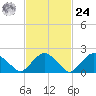 Southold tide chart for Saturday, February 24, 2024