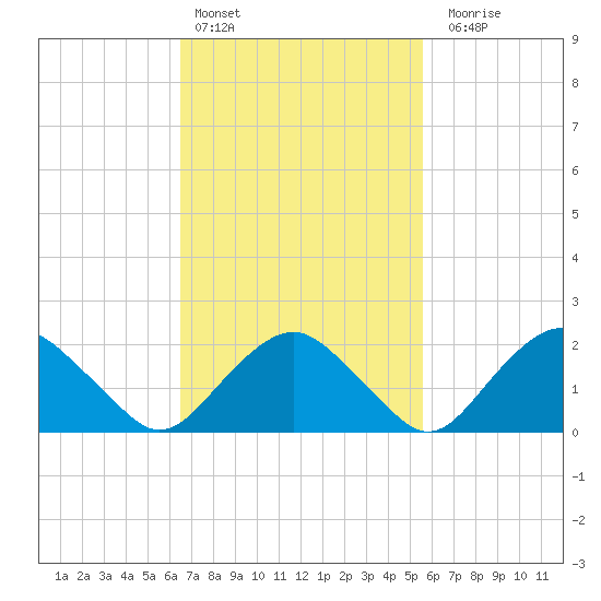 Southold tide chart for Sunday, February 25, 2024