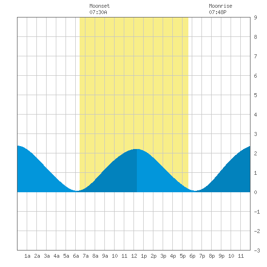 Southold tide chart for Monday, February 26, 2024