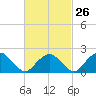 Southold tide chart for Monday, February 26, 2024