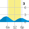 Southold tide chart for Saturday, February 3, 2024