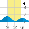 Southold tide chart for Sunday, February 4, 2024