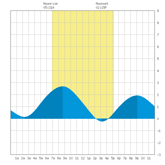 Southold tide chart for Wednesday, February 7, 2024