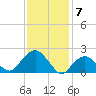 Southold tide chart for Wednesday, February 7, 2024