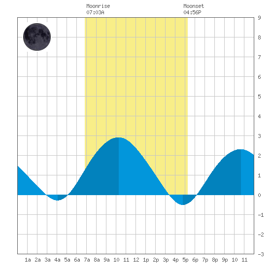 Southold tide chart for Friday, February 9, 2024