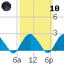 Southold tide chart for Sunday, March 10, 2024