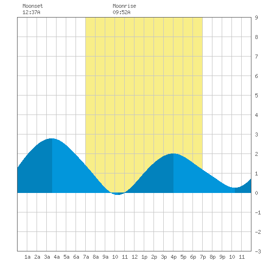 Southold tide chart for Friday, March 15, 2024