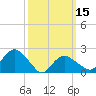 Southold tide chart for Friday, March 15, 2024