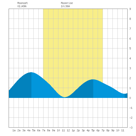 Southold tide chart for Saturday, March 16, 2024
