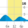 Southold tide chart for Saturday, March 16, 2024