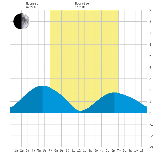 Southold tide chart for Sunday, March 17, 2024