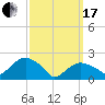 Southold tide chart for Sunday, March 17, 2024