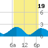 Southold tide chart for Tuesday, March 19, 2024
