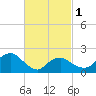 Southold tide chart for Friday, March 1, 2024