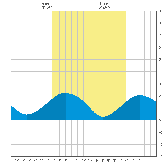 Southold tide chart for Wednesday, March 20, 2024