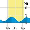 Southold tide chart for Wednesday, March 20, 2024