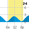 Southold tide chart for Sunday, March 24, 2024