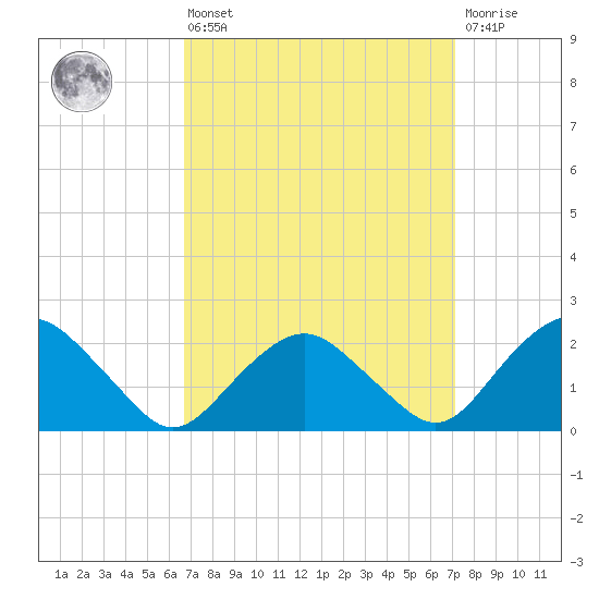 Southold tide chart for Monday, March 25, 2024