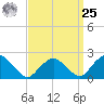 Southold tide chart for Monday, March 25, 2024