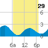 Southold tide chart for Friday, March 29, 2024