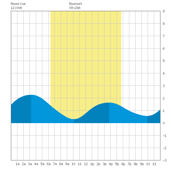Southold tide chart for Saturday, March 2, 2024