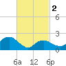 Southold tide chart for Saturday, March 2, 2024