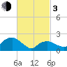 Southold tide chart for Sunday, March 3, 2024