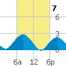 Southold tide chart for Thursday, March 7, 2024