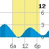 Southold tide chart for Friday, April 12, 2024