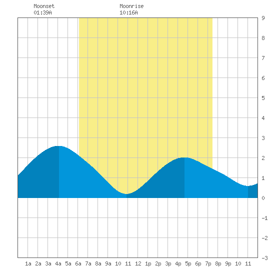 Southold tide chart for Sunday, April 14, 2024