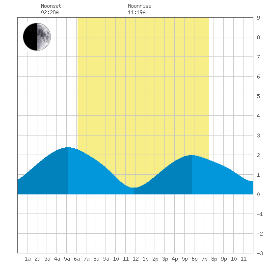 Southold tide chart for Monday, April 15, 2024