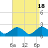 Southold tide chart for Thursday, April 18, 2024