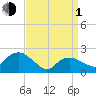 Southold tide chart for Monday, April 1, 2024
