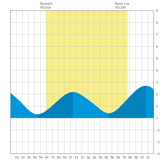 Southold tide chart for Sunday, April 21, 2024