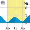 Southold tide chart for Tuesday, April 23, 2024