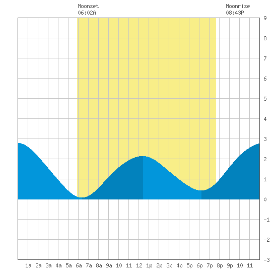 Southold tide chart for Wednesday, April 24, 2024