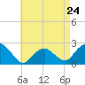 Southold tide chart for Wednesday, April 24, 2024