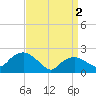 Southold tide chart for Tuesday, April 2, 2024