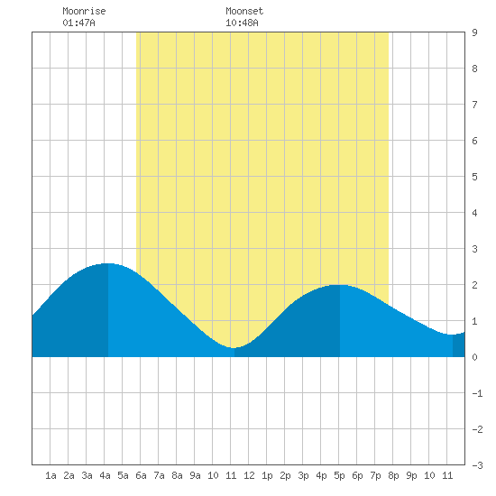 Southold tide chart for Tuesday, April 30, 2024