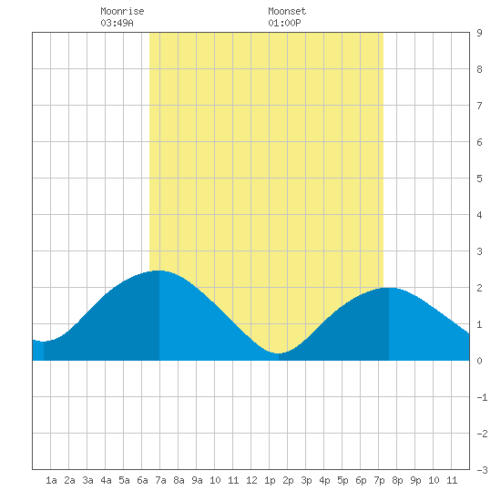 Southold tide chart for Wednesday, April 3, 2024