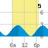 Southold tide chart for Friday, April 5, 2024